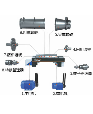 Exploded view of decanter centrifuge